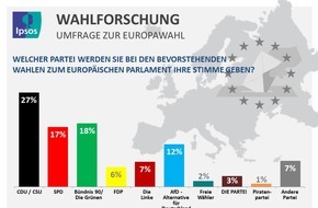 Ipsos GmbH: Ipsos Prognose für die EU-Wahl: Grüne knapp vor der SPD