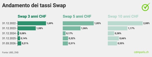 comparis.ch AG: Comunicato stampa: La guerra in Iran trascina i tassi ipotecari