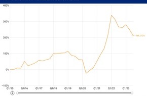 Hays AG: Hays Fachkräfte-Index Q3/2023 / Nachfrageeinbruch im dritten Quartal