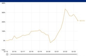 Hays AG: Hays Fachkräfte-Index Q3/2023 / Nachfrageeinbruch im dritten Quartal