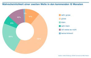 ZHAW - Zürcher Hochschule für angewandte Wissenschaften: Schweizer KMU fürchten eine zweite Welle