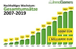 InnoGames GmbH: InnoGames steigert Umsatz 2019 auf 190 Millionen EUR / Online-Spiele-Entwickler und -Publisher wächst nach 13 Jahren am Markt nachhaltig weiter