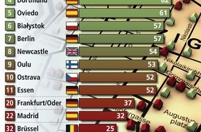 Bundesgeschäftsstelle Landesbausparkassen (LBS): Wohnungssuche in Leipzig am einfachsten / Unter 75 ausgewählten europäischen Städten liegt Dortmund auf Platz 4 - Berlin als "beste" Hauptstadt auf Platz 7 -