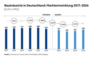 Roland Berger: Deutsche Bauindustrie: Studie von Roland Berger prognostiziert weiteren Einbruch in 2024 - Erholung erst ab 2025