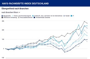 Hays AG: Hays-Fachkräfte-Index Q2/2022: Überhitzte Fachkräfte-Nachfrage entspannt sich leicht