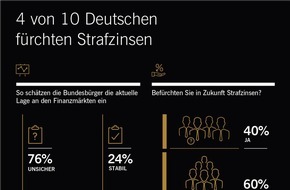 Xetra-Gold: Umfrage: Vier von zehn Deutschen fürchten Strafzinsen / Die Lage an den Finanzmärkten hat sich nach Ansicht der Bevölkerung verschärft
