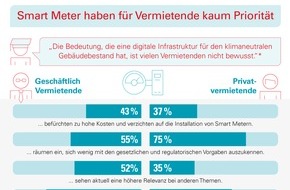 Techem GmbH: Techem Umfrage: Smart Meter haben für Vermietende kaum Priorität
