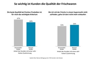 Oliver Wyman: Oliver Wyman-Umfrage zum Lebensmittelhandel / Der Discount holt auf