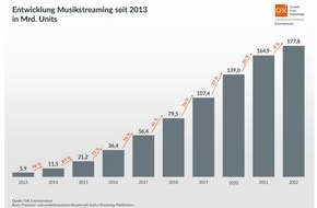 GfK Entertainment GmbH: 178 Milliarden Streams im Jahr 2022: Aktuelle Musik besonders beliebt