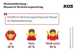 KÜS-Bundesgeschäftsstelle: KÜS Trend-Tacho: Werkstattbindung legt zu / Werkstattbindung wird bekannter / Schadengutachten nach wie vor gefragt / Fahrverhalten durch Corona beeinflusst