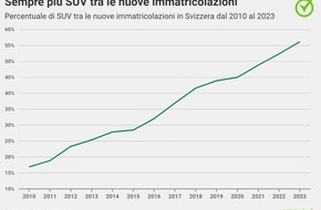 comparis.ch AG: Comunicato stampa: Boom di SUV in Svizzera: più di un’auto nuova su due appartiene a questa categoria