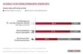 STIEBEL ELTRON: Schweizer verzichten auf Öl und Gas: Nachfrage nach Wärmepumpen steigt