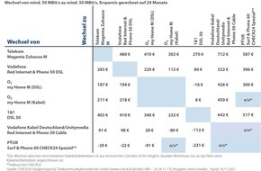 CHECK24 GmbH: Wechsel des Internetanbieters spart bis zu 712 Euro über zwei Jahre