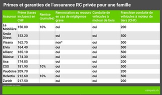 comparis.ch AG: Communiqué de presse : Le piège des offres combinées : écarts de prix significatifs au niveau des assurances ménage et RC privée