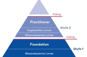 buildingSMART: BIM Weiterbildung: Erste Prüfungen zum Professional Certification – Practitioner starten