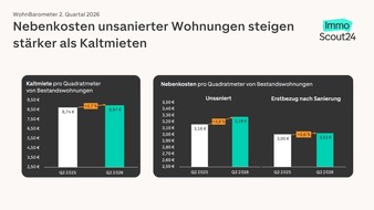 Mietnachfrage legt in Metropolen wieder deutlich zu