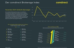 comdirect - eine Marke der Commerzbank AG: comdirect Brokerage Index: Anleger spekulieren auf steigende Kurse