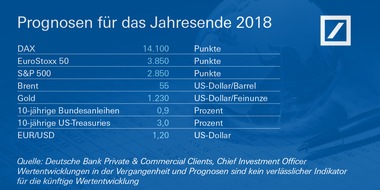 Deutsche Bank AG: Kapitalmarktausblick 2018: Ende der trügerischen Ruhe?