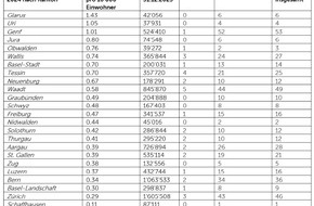 Touring Club Schweiz/Suisse/Svizzero - TCS: 30 bis 39-Jährige sterben am häufigsten bei alkoholbedingten Verkehrsunfällen