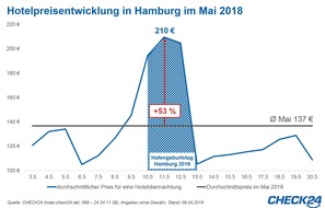 CHECK24 GmbH: Hamburger Hafengeburtstag: Hotelpreise steigen um bis zu 53 Prozent