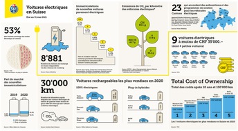 Touring Club Schweiz/Suisse/Svizzero - TCS: La voiture électrique continue sa progression