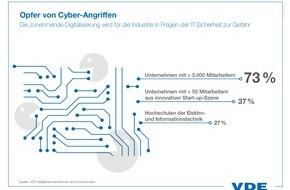 VDE Verb. der Elektrotechnik Elektronik Informationstechnik: Innovative Start-up-Szene von Cyber-Angriffen besonders betroffen / Schwachstelle liegt im zugekauften Produkt / Mitbewerber aus dem Ausland versuchen, an das Know-how der Unternehmen ...