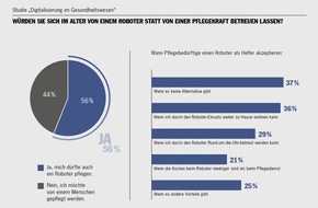 Porsche Consulting GmbH: Die meisten Patienten würden sich auch vom Roboter operieren lassen / 
Umfrage von Porsche Consulting zeigt positive Reaktionen auf Automatisierung im Krankenhaus.