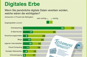 DEVK Versicherungen: Digitales Erbe: 97 Prozent der Deutschen müssen das noch klären - DEVK hilft