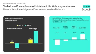 ImmoScout24: WohnBarometer Q4 2025: Mietnachfrage geht zur&uuml;ck