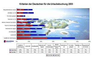 Europ Assistance Services GmbH: Urlaubsbarometer 2003: Qualität bestimmt die Buchung