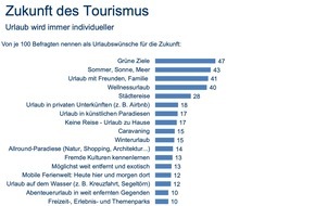 Stiftung für Zukunftsfragen: Wie reisen wir in Zukunft? / Urlaub wird immer individueller