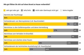 ADAC: Hilflos beim Wohnungsbrand / ADAC Umfrage zeigt große Unsicherheit / Tipps zur Prävention und Bekämpfung
