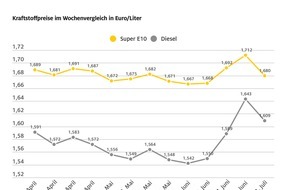 ADAC: Spritpreise sinken mit deutlicher Verzögerung / Super E10 im Wochenvergleich 3,2 Cent günstiger, Diesel 3,4 Cent / Rohölpreis stagniert bei rund 67 US-Dollar