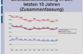 Polizeiinspektion Hameln-Pyrmont/Holzminden: POL-HM: Polizeiinspektion Hameln-Pyrmont/Holzminden veröffentlicht Zahlen der Kriminalstatistik 2013: