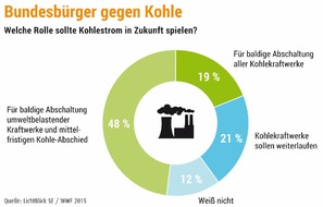LichtBlick SE: Bundesbürger gegen Kohle / Umfrage: Die Mehrheit der Deutschen lehnt klimaschädlichsten Energieträger ab