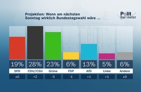 ZDF: ZDF-Politbarometer September I 2022 / Grüne und Habeck mit Verlusten – Union profitiert / Nur gut ein Drittel mit Entlastungspaket der Bundesregierung zufrieden