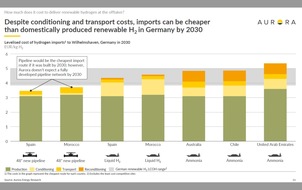 Aurora Energy Research: Studie von Aurora Energy Research: Importierter grüner Wasserstoff wird bis 2030 konkurrenzfähig zu Wasserstoff aus heimischer Produktion