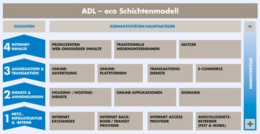 eco - Verband der Internetwirtschaft e. V.: Studie von eco und Arthur D. Little systematisiert erstmals Internetwirtschaft (mit Bild) / Identifizierung von Trends und Treibern der deutschen Internetwirtschaft bis 2012