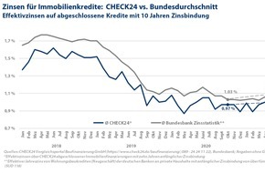 CHECK24 GmbH: Baufinanzierung: Zinsen online fünf Prozent günstiger als im Bundesschnitt