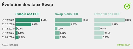 comparis.ch AG: Communiqu&eacute; de presse : La guerre en Iran fait grimper les taux hypoth&eacute;caires