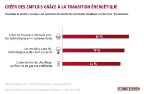 STIEBEL ELTRON: 85% des Suisses veulent créer des emplois grâce à la transition énergétique
