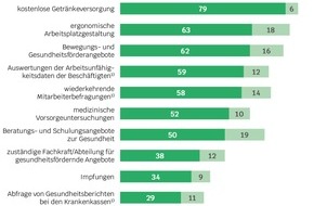 F.A.Z. Business Media | research: Gesunde Arbeit im Mittelstand: Gut gemeint reicht nicht