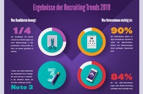 Monster Worldwide Deutschland GmbH: Recruiting Trends 2019: Digitalisierung der Human Ressources