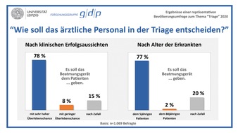 g/d/p Markt- und Sozialforschung GmbH Ein Unternehmen der Forschungsgruppe g/d/p: Wie soll das ärztliche Personal in der Triage entscheiden?