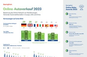 BearingPoint GmbH: Mercedes, BMW und Co. auf der Überholspur - Tesla bekommt beim Online-Autoverkauf starke Konkurrenz