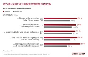 STIEBEL ELTRON: Die 5 grossen Wissenslücken zum Heizen der Zukunft in der Schweiz