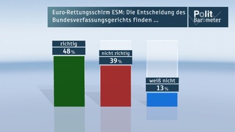 ZDF: ZDF-"Politbarometer extra": / Mehrheit hält die Entscheidung des Bundesverfassungsgerichts für richtig / Große Skepsis gegenüber dem ESM (BILD)