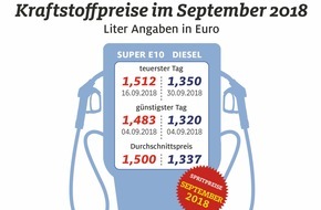 ADAC: Neuer Spritpreis-Jahresrekord im September / Super E10 erreicht Marke von 1,50 Euro