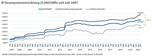 CHECK24 GmbH: Halbjahresbilanz Strom: Verbraucher zahlen auch 2020 Rekordpreise