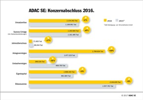 Erste Jahreshauptversammlung ADAC SE / Stabiles Ergebnis in 2016 / Konzern: 1,13 Mrd. Euro Umsatz, 71 Mio. Euro Jahresüberschuss / Moderates Wachstum für 2017 erwartet